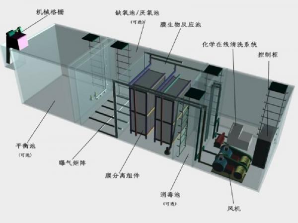 汉沽区一体化污水处理设备工作原理的流程图